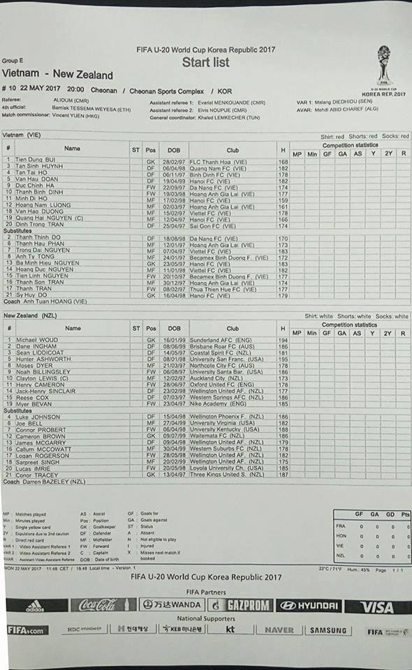 U20 Việt Nam 0-0 U20 New Zealand: Trận hòa xứng đáng - 13
Danh sách thi đấu của hai đội