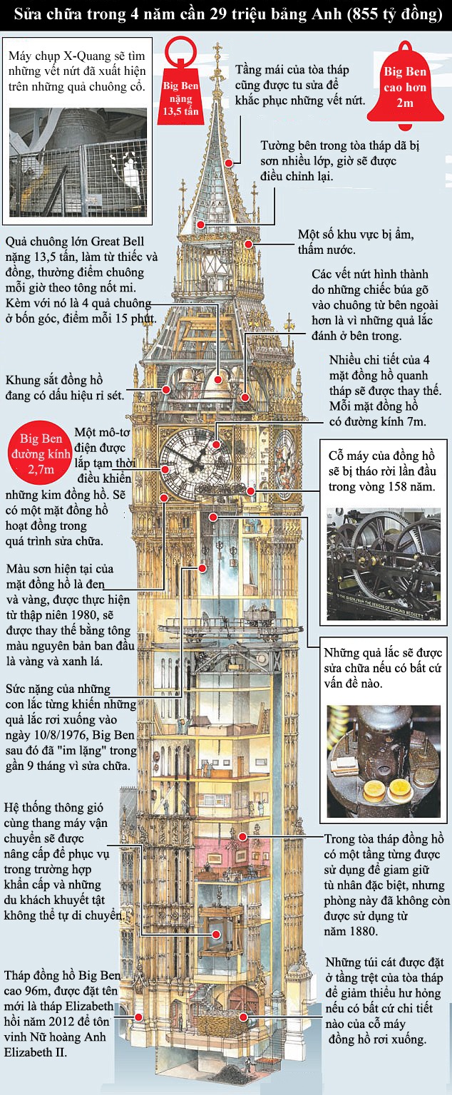 Đồng hồ Big Ben sẽ “lột xác” như thế nào sau… 4 năm chìm vào im lặng? - 1 Dự án bảo tồn những quả chuông cổ của đồng hồ Big Ben sắp được nhà chức trách thành phố London tiến hành.