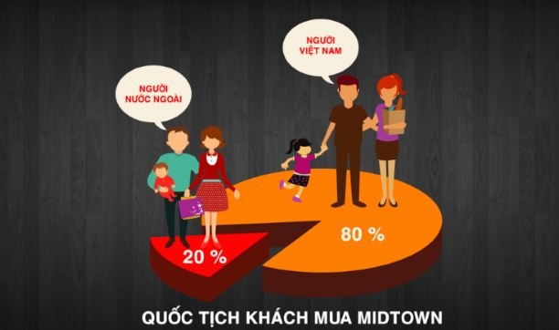 Nhà giàu Sài Gòn tụ hội về các khu căn hộ sang trọng - 4 Khách hàng ngoại quốc cũng đến mua căn hộ ở Phú Mỹ Hưng Midtown rất đông