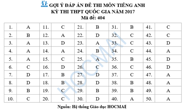 Đáp án tham khảo đề thi tiếng Anh mã đề 403, 404, 405 và 415 - 2 Đáp án tham khảo đề thi tiếng Anh mã đề 403, 404, 405 và 415 - 2