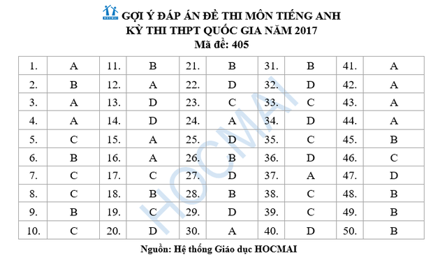 Đáp án tham khảo đề thi tiếng Anh mã đề 403, 404, 405 và 415 - 3 Đáp án tham khảo đề thi tiếng Anh mã đề 403, 404, 405 và 415 - 3