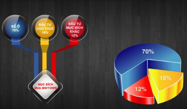 Nhà giàu Sài Gòn tụ hội về các khu căn hộ sang trọng - 5 Chính nhờ ưu thế tiện ích đa tầng, an ninh 3 lớp, hàng xóm chọn lọc để có cộng đồng dân trí cao… mà tỷ lệ khách hàng mua nhà để ở tại đây rất cao.