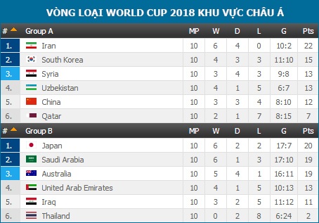 Vòng loại World Cup 2018: Chỉ còn chờ châu Phi và các trận play-off - 2 Vòng loại World Cup 2018: Chỉ còn chờ châu Phi và các trận play-off - 2