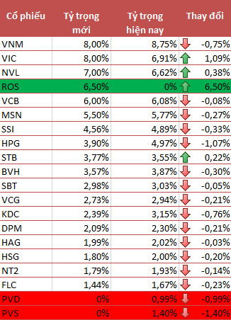 Sau FTSE Vietnam ETF, đến lượt V.N.M ETF thêm ROS vào danh mục - 2 Sau FTSE Vietnam ETF, đến lượt V.N.M ETF thêm ROS vào danh mục - 2