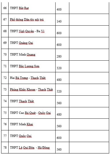 Hà Nội: Khoảng 70% học sinh được học THPT công lập - 6 Hà Nội: Khoảng 70% học sinh được học THPT công lập - 6