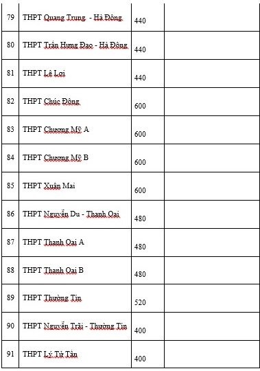 Hà Nội: Khoảng 70% học sinh được học THPT công lập - 7 Hà Nội: Khoảng 70% học sinh được học THPT công lập - 7