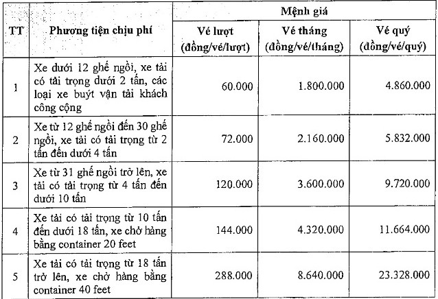 Xe qua hầm đường bộ Đèo Cả có mức giá cao nhất gần 300.000 đồng/lượt - 2 Biểu mức thu phí dịch vụ sử dụng hầm đường bộ Đèo Cả theo Quyết định số 3107/QĐ – BGTVT.