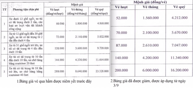 Bảng giá vé xe qua hầm Đèo Cả được áp dụng từ 3/9/2017