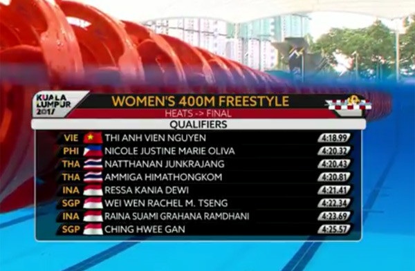 Nhật ký SEA Games ngày 22/8: Ánh Viên giành cú đúp HCV - 24
Thành tích của Ánh Viên ở vòng loại 400m tự do