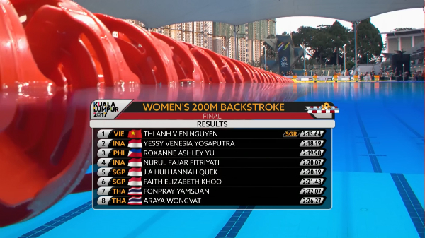 Nhật ký SEA Games ngày 22/8: Ánh Viên giành cú đúp HCV - 9
Thành tích của Ánh Viên ở nội dung chung kết 200m bơi ngửa nữ
