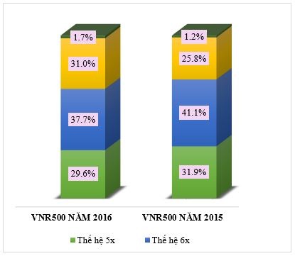 Năm Đinh Dậu: Người tuổi Tuất lắm cơ hội, người tuổi Dậu nhiều thách thức - 1 Cơ cấu CEO các doanh nghiệp VNR500 năm 2016 và 2015 theo độ tuổi