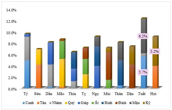 Năm Đinh Dậu: Người tuổi Tuất lắm cơ hội, người tuổi Dậu nhiều thách thức - 2 Cơ cấu CEO các doanh nghiệp VNR500 năm 2016 theo can chi