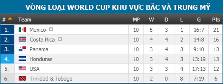 Vòng loại World Cup 2018: Chỉ còn chờ châu Phi và các trận play-off - 3 Vòng loại World Cup 2018: Chỉ còn chờ châu Phi và các trận play-off - 3