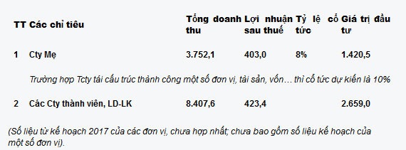 Năm 2017, Vinaconex hứa hẹn những bứt phá - 5 Năm 2017, Vinaconex hứa hẹn những bứt phá - 5