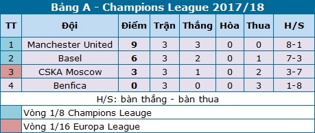 MU sẽ giành vé sớm vào vòng knock-out Champions League? - 3 MU sẽ giành vé sớm vào vòng knock-out Champions League? - 3