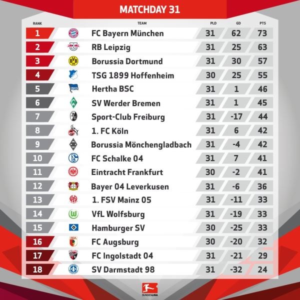 Đại thắng 6-0, Bayern Munich chính thức vô địch Bundesliga - 4 Đại thắng 6-0, Bayern Munich chính thức vô địch Bundesliga - 4