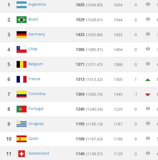 Bảng xếp hạng FIFA tháng 2/2017: Việt Nam vẫn bị Thái Lan bỏ xa - 3 Những đội dẫn đầu trên bảng xếp hạng FIFa