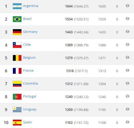 Bảng xếp hạng FIFA tháng 3/2017: Việt Nam vẫn bị Thái Lan bỏ xa - 2 10 đội dẫn đầu trên bảng xếp hạng FIFA