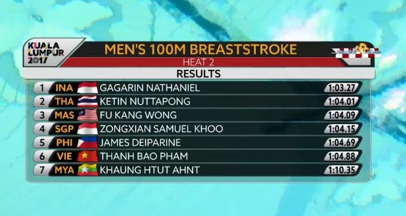 Nhật ký SEA Games 29 ngày 25/8: Kình ngư 15 tuổi Kim Sơn phá kỷ lục SEA Games - 40 Nhật ký SEA Games 29 ngày 25/8: Kình ngư 15 tuổi Kim Sơn phá kỷ lục SEA Games - 40