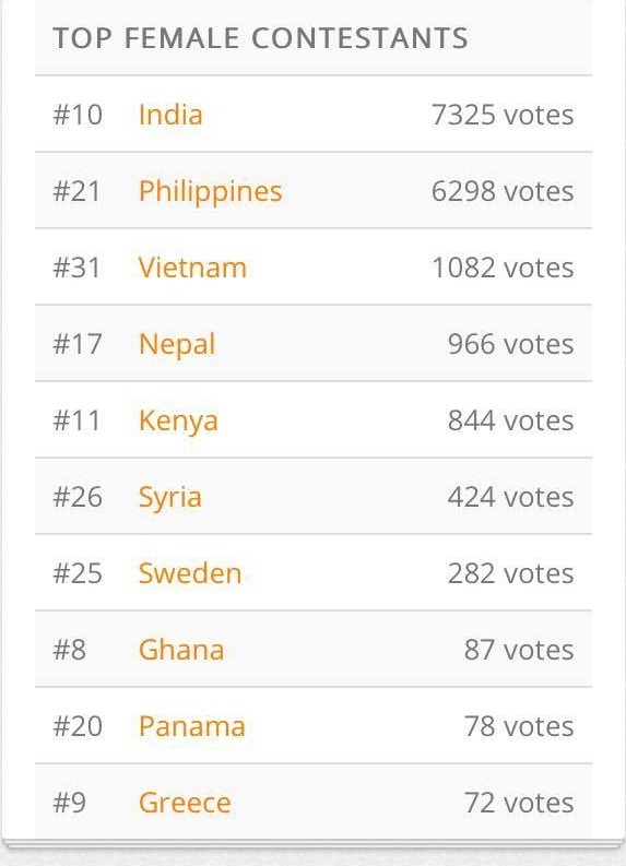 Bella Mai lọt top 3 bình chọn tại Hoa hậu Du lịch Hoàn vũ 2017 - 1 Bella Mai đứng thứ 3 trong top bình chọn của Hoa hậu Du lịch Hoàn vũ 2017.