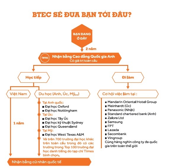 Tốt nghiệp sớm, tăng cơ hội việc làm khi theo học Cao đẳng Anh quốc BTEC - 3 Những ưu điểm nổi bật của BTEC.