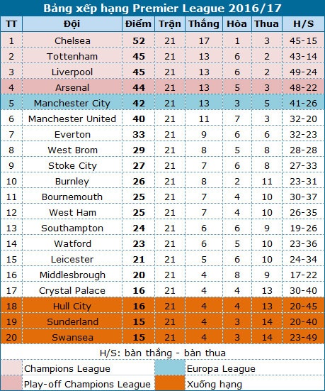 Man City - Tottenham: Cuộc chiến không khoan nhượng - 4 Man City - Tottenham: Cuộc chiến không khoan nhượng - 4