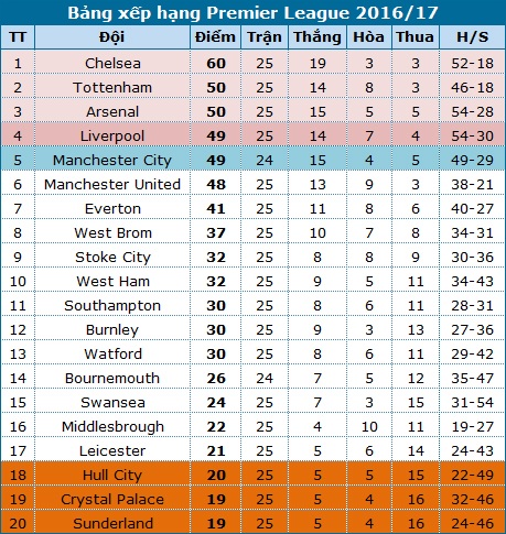 Bournemouth - Man City: Dễ cho đội khách - 5