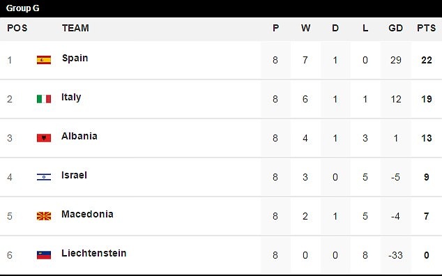 Tây Ban Nha đại thắng 8-0, Italia giành 3 điểm may mắn - 4