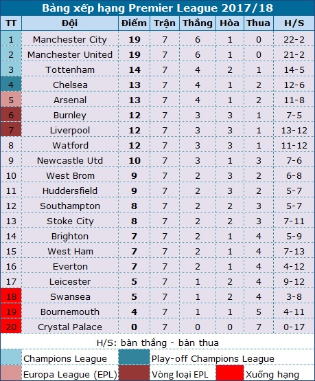 Man City sẽ tăng tốc, bỏ rơi "hàng xóm" MU? - 6 Man City sẽ tăng tốc, bỏ rơi "hàng xóm" MU? - 6