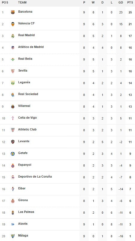 Hạ gục Malaga, Barcelona bỏ xa Real Madrid 8 điểm - 18 Hạ gục Malaga, Barcelona bỏ xa Real Madrid 8 điểm - 18