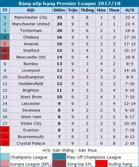 Man City trước cơ hội lớn để "cắt đuôi" MU, Tottenham - 6 Man City trước cơ hội lớn để "cắt đuôi" MU, Tottenham - 6
