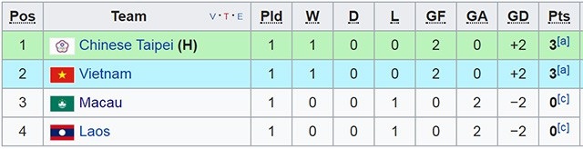 U19 Việt Nam - U19 Đài Bắc Trung Hoa: Lấy ngôi đầu bảng - 2 U19 Việt Nam - U19 Đài Bắc Trung Hoa: Lấy ngôi đầu bảng - 2