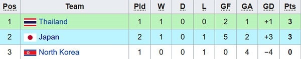 U23 Nhật Bản hạ Triều Tiên 4-0 ở M-150 Cup - 2 U23 Nhật Bản hạ Triều Tiên 4-0 ở M-150 Cup - 2