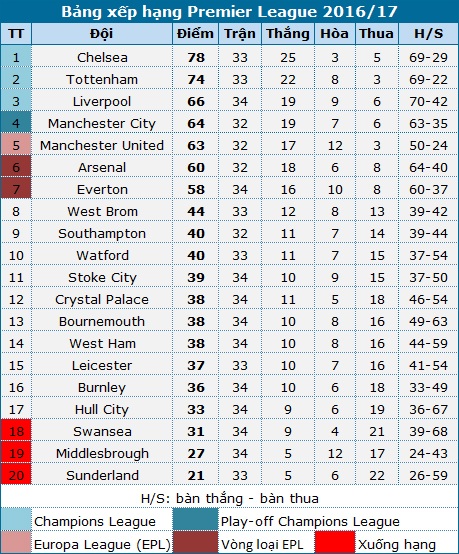 Huth đá phản lưới nhà, Arsenal may mắn vượt qua Leicester - 3 Huth đá phản lưới nhà, Arsenal may mắn vượt qua Leicester - 3