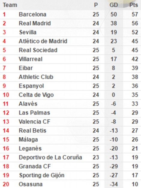 Messi-Suarez-Neymar rực sáng, Barcelona soán ngôi Real Madrid - 15
