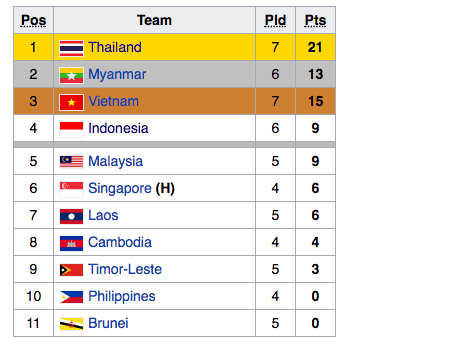 U22 Việt Nam có thể gặp đối thủ nào ở vòng bảng SEA Games 29? - 2 Danh sách xếp hạng các đội tại SEA Games 28 cách nay 2 năm, làm căn cứ để bốc thăm cho giải năm nay