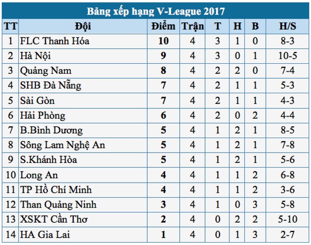 Vòng 5 V-League 2017: Thanh Hoá và Hà Nội FC tiếp tục cạnh tranh ngôi đầu - 3 Vòng 5 V-League 2017: Thanh Hoá và Hà Nội FC tiếp tục cạnh tranh ngôi đầu - 3