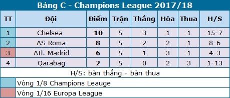 Chelsea - Atletico Madrid: Quyết chiến vì ba điểm - 3