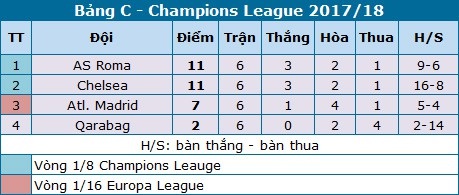 Hòa Atletico Madrid, Chelsea mất ngôi đầu bảng vào tay Roma - 4 c