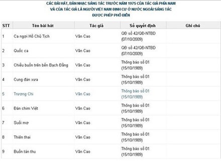 Nhạc sỹ Văn Cao bị nhầm với Văn Chung trên website của Cục NTBD - 2 9 ca khúc của nhạc sỹ Văn Cao được ghi đầy đủ, rõ ràng và chính xác trên website của Bộ VHTT&DL. Ảnh chụp lại màn hình.
