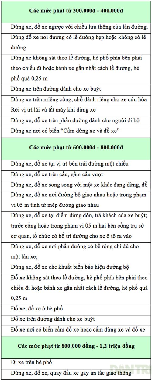 Lỗi phạt phổ biến khi đỗ/dừng xe sai quy định trong thành phố - 3 Lỗi phạt phổ biến khi đỗ/dừng xe sai quy định trong thành phố - 3