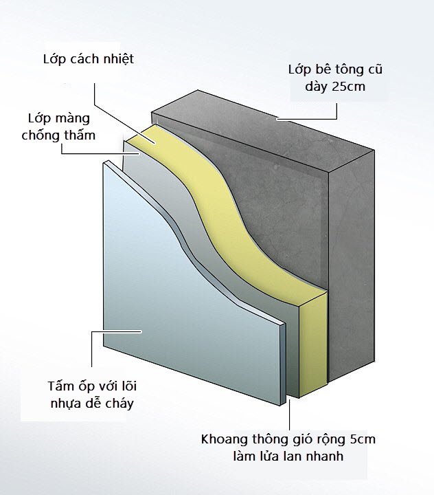 Vì sao "bà hỏa" nhanh chóng nhấn chìm chung cư 24 tầng ở London? - 2
Lớp phủ bên ngoài tòa nhà làm bằng vật liệu dễ cháy được cho là nguyên nhân khiến ngọn lửa lan nhanh (Đồ họa: Dailymail)