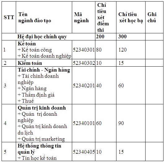 Trường ĐH Tài chính - Quản trị Kinh doanh xét tuyển nguyện vọng bổ sung đại học chính quy 2017 - 2 Trường ĐH Tài chính - Quản trị Kinh doanh xét tuyển nguyện vọng bổ sung đại học chính quy 2017 - 2