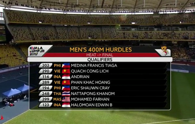 Nhật ký SEA Games ngày 22/8: Ánh Viên giành cú đúp HCV - 14
Thành tích của Quách Công Lịch và Phan Khắc Hoàng ở vòng loại 400m vượt rào nữ