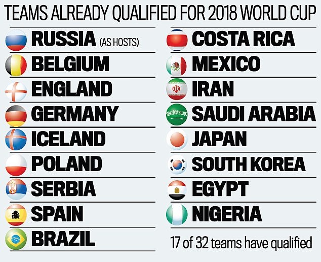 Tây Ban Nha và Italia chiến thắng ở lượt cuối vòng loại World Cup 2018 - 1
Danh sách 17 đội tuyển đã giành vé dự World Cup 2018