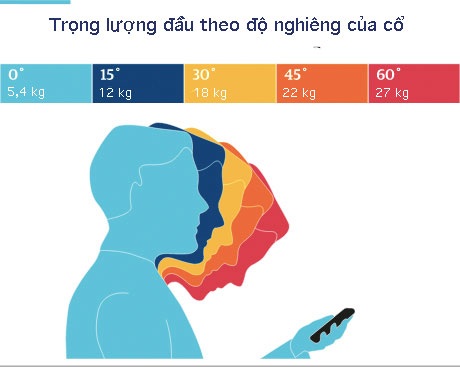 Cảnh báo: Cả một thế hệ trẻ sẽ bị biến dạng cổ do điện thoại thông minh - 3 Cảnh báo: Cả một thế hệ trẻ sẽ bị biến dạng cổ do điện thoại thông minh - 3