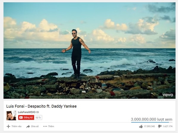 Clip này đã trở thành video được xem nhiều nhất trên Youtube chỉ sau chưa đầy 7 tháng - 1 “Despacito” là video đầu tiên cán mốc 3 tỷ lượt xem trên Youtube