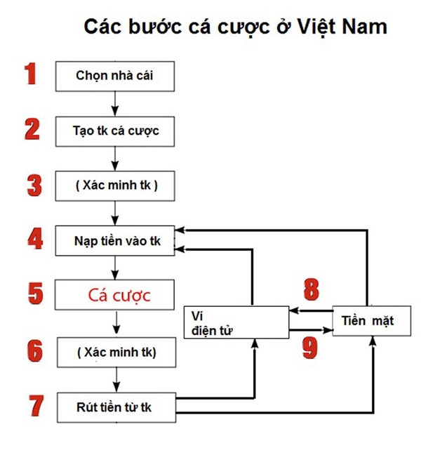 Biến tướng dịch vụ để thanh toán cờ bạc, cá độ bóng đá - 2 Biến tướng dịch vụ để thanh toán cờ bạc, cá độ bóng đá - 2