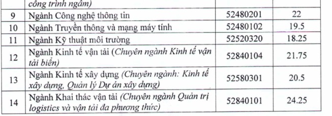 Điểm chuẩn trường ĐH Sư phạm TPHCM, ĐH Giao thông vận tải TPHCM - 8 Điểm chuẩn trường ĐH Sư phạm TPHCM, ĐH Giao thông vận tải TPHCM - 8