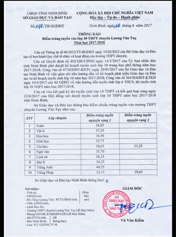 Điểm chuẩn trúng tuyển vào lớp 10 trường Chuyên và hệ Công lập tại Ninh Bình - 1 Thông báo điểm chuẩn trúng tuyển vào trường THPT chuyên Lương Văn Tụy năm học 2017 - 2018 của Sở GD&ĐT Ninh Bình.